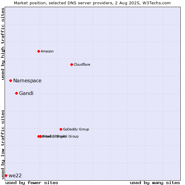 Market position of Gandi vs. Namespace vs. we22