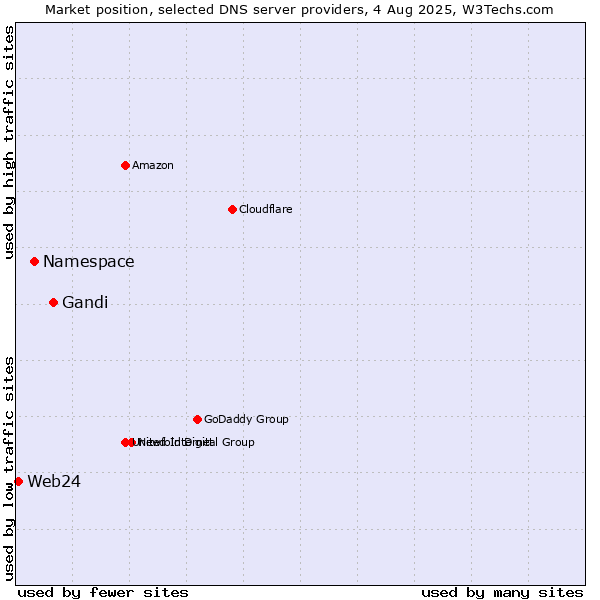 Market position of Gandi vs. Namespace vs. Web24