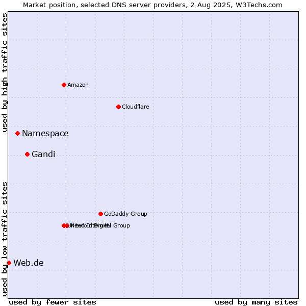 Market position of Gandi vs. Namespace vs. Web.de
