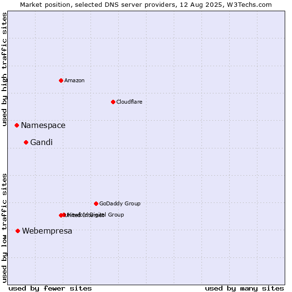 Market position of Gandi vs. Webempresa vs. Namespace