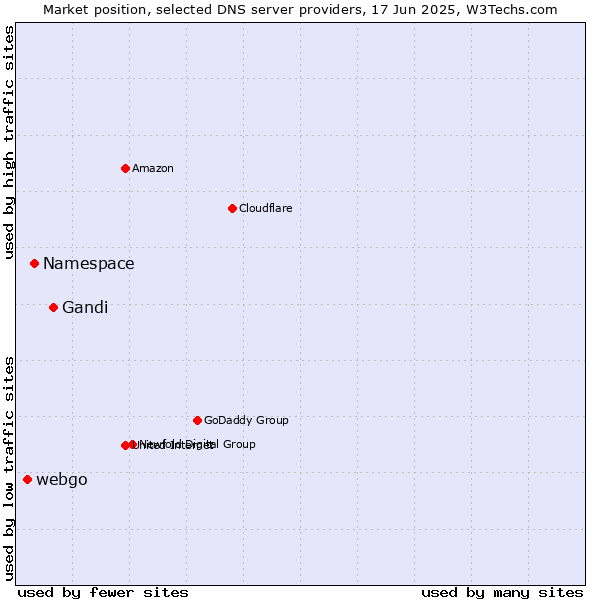Market position of Gandi vs. Namespace vs. webgo