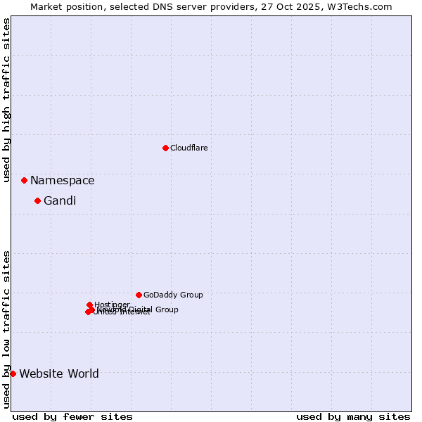 Market position of Gandi vs. Namespace vs. Website World