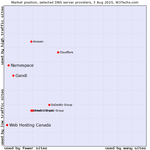 Market position of Gandi vs. Namespace vs. Web Hosting Canada