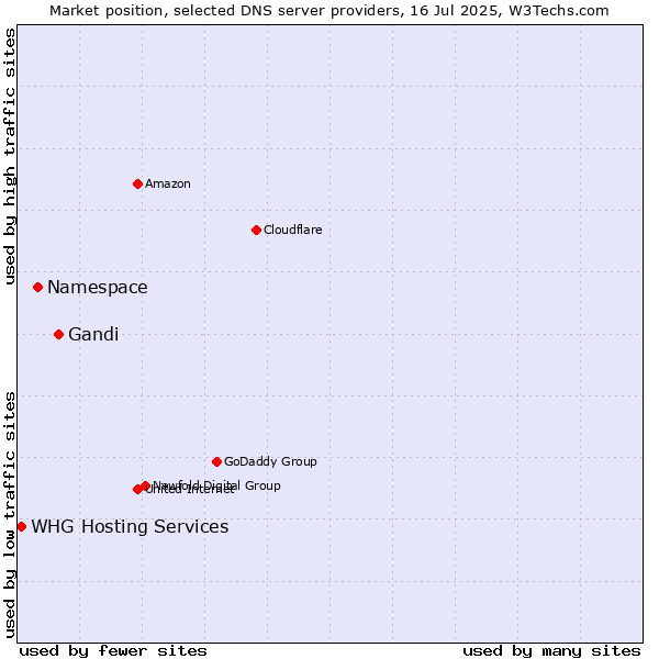 Market position of Gandi vs. Namespace vs. WHG Hosting Services