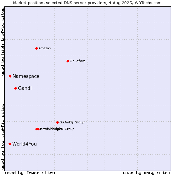 Market position of Gandi vs. Namespace vs. World4You