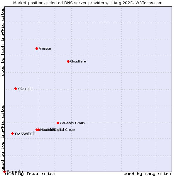 Market position of Gandi vs. o2switch vs. Nanelo
