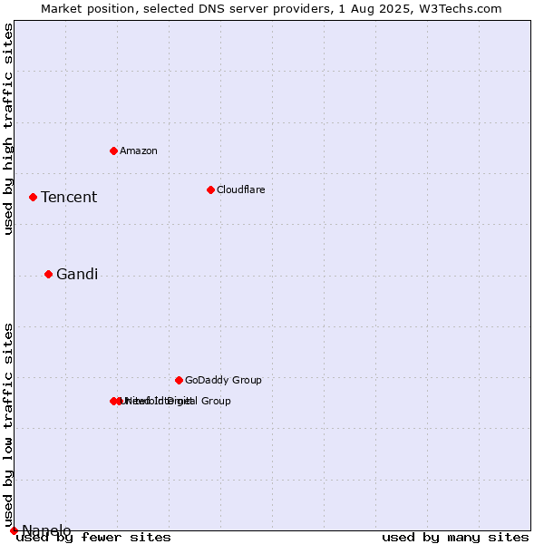 Market position of Gandi vs. Tencent vs. Nanelo