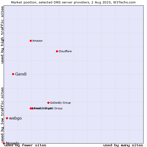 Market position of Gandi vs. webgo vs. Nanelo