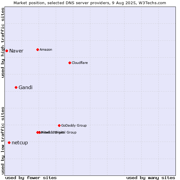 Market position of Gandi vs. netcup vs. Naver
