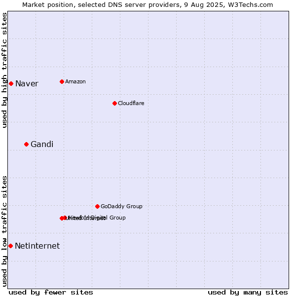 Market position of Gandi vs. Naver vs. Netinternet