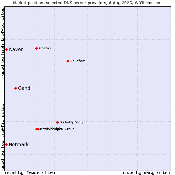 Market position of Gandi vs. Naver vs. Netmark