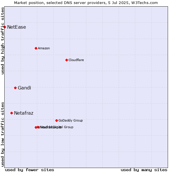 Market position of Gandi vs. Netafraz vs. NetEase