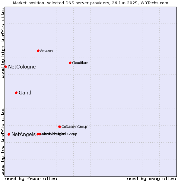 Market position of Gandi vs. NetAngels vs. NetCologne