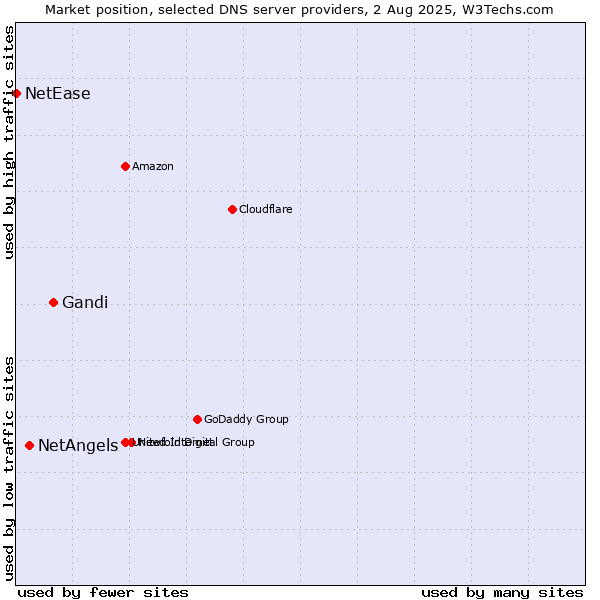 Market position of Gandi vs. NetAngels vs. NetEase