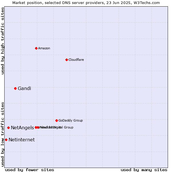 Market position of Gandi vs. NetAngels vs. Netinternet