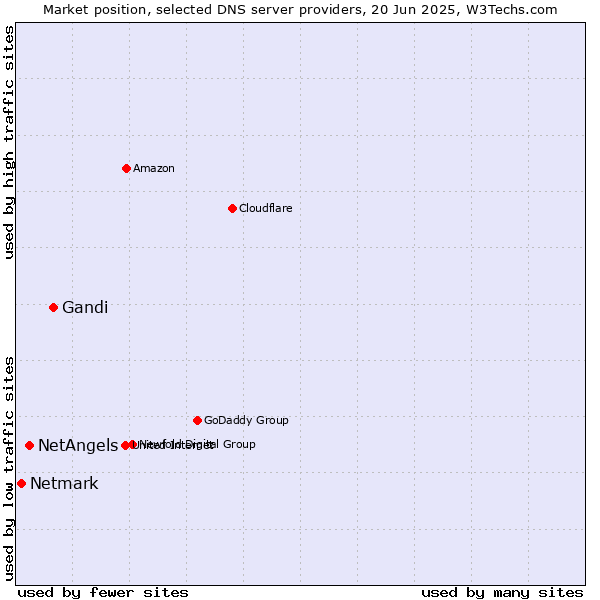 Market position of Gandi vs. NetAngels vs. Netmark