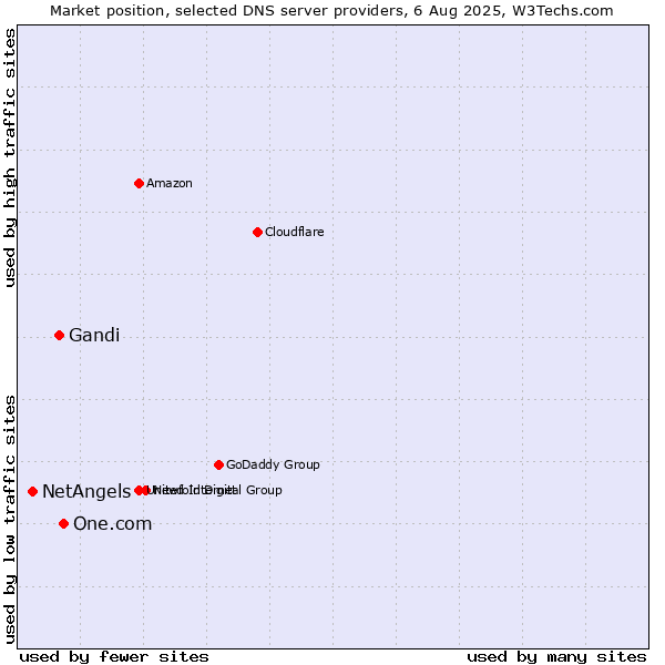 Market position of One.com vs. Gandi vs. NetAngels