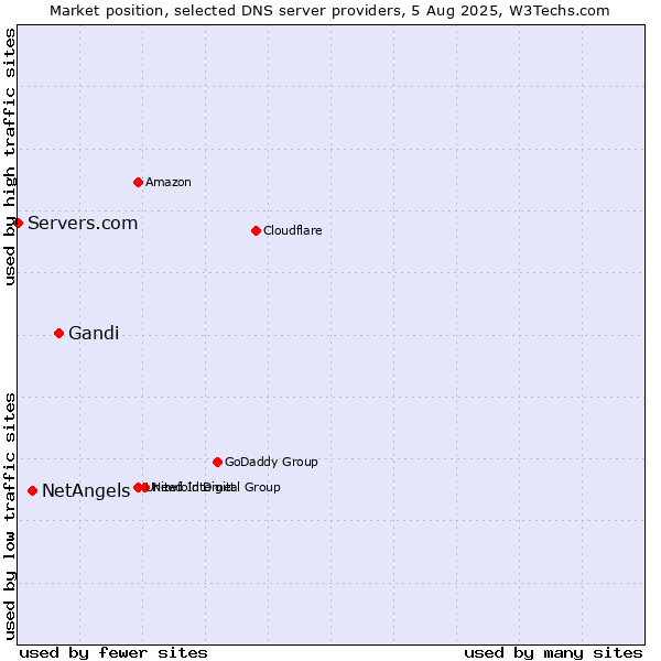 Market position of Gandi vs. NetAngels vs. Servers.com
