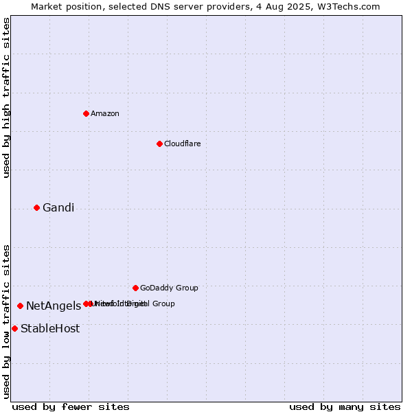 Market position of Gandi vs. NetAngels vs. StableHost
