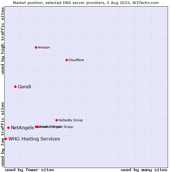 Market position of Gandi vs. NetAngels vs. WHG Hosting Services