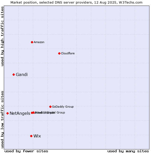 Market position of Wix vs. Gandi vs. NetAngels
