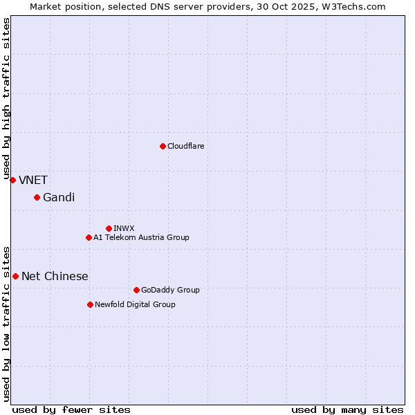 Market position of Gandi vs. Net Chinese vs. VNET