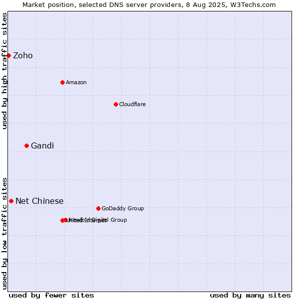 Market position of Gandi vs. Net Chinese vs. Zoho
