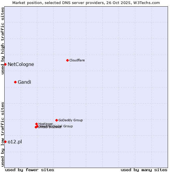Market position of Gandi vs. NetCologne vs. o12.pl