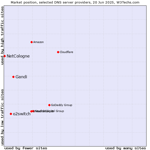 Market position of Gandi vs. o2switch vs. NetCologne