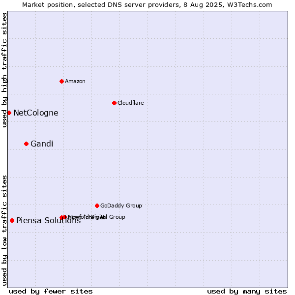 Market position of Gandi vs. Piensa Solutions vs. NetCologne