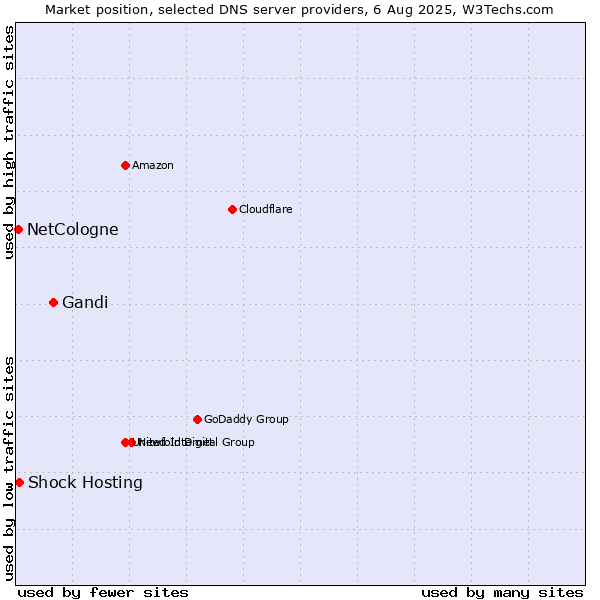Market position of Gandi vs. Shock Hosting vs. NetCologne