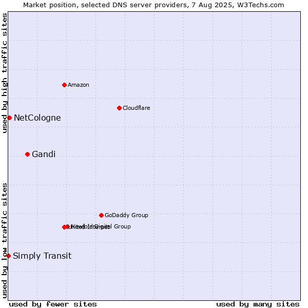 Market position of Gandi vs. NetCologne vs. Simply Transit