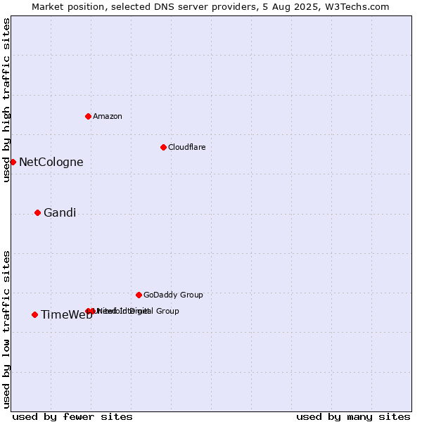 Market position of Gandi vs. TimeWeb vs. NetCologne