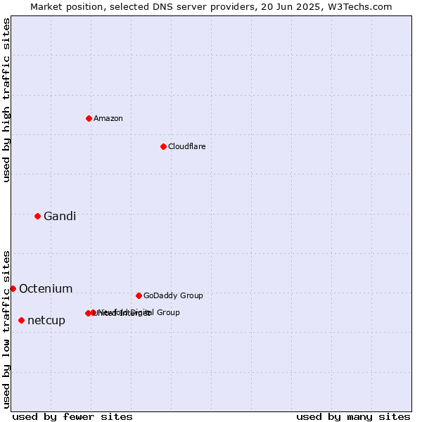 Market position of Gandi vs. netcup vs. Octenium