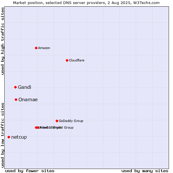 Market position of Onamae vs. Gandi vs. netcup