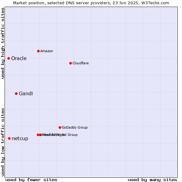 Market position of Gandi vs. netcup vs. Oracle