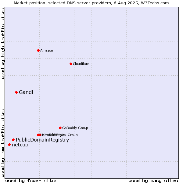 Market position of Gandi vs. PublicDomainRegistry vs. netcup
