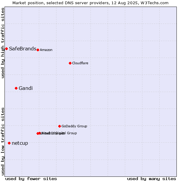 Market position of Gandi vs. netcup vs. SafeBrands
