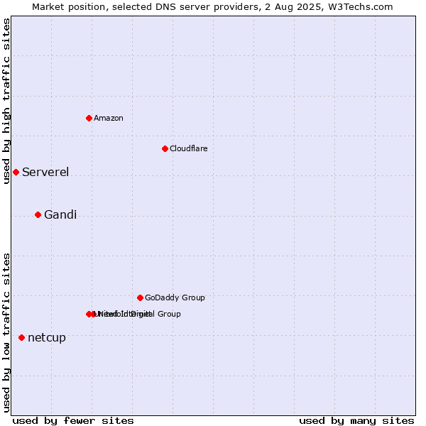 Market position of Gandi vs. netcup vs. Serverel
