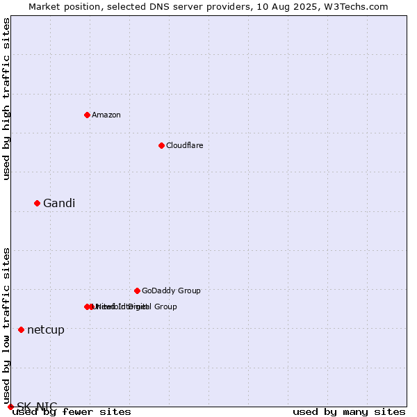 Market position of Gandi vs. netcup vs. SK-NIC