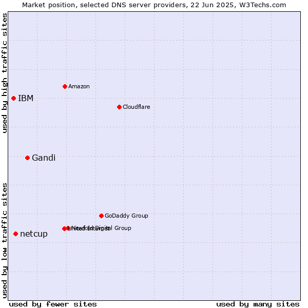 Market position of Gandi vs. netcup vs. IBM