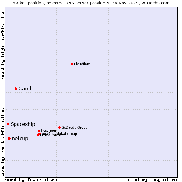 Market position of Gandi vs. netcup vs. Spaceship