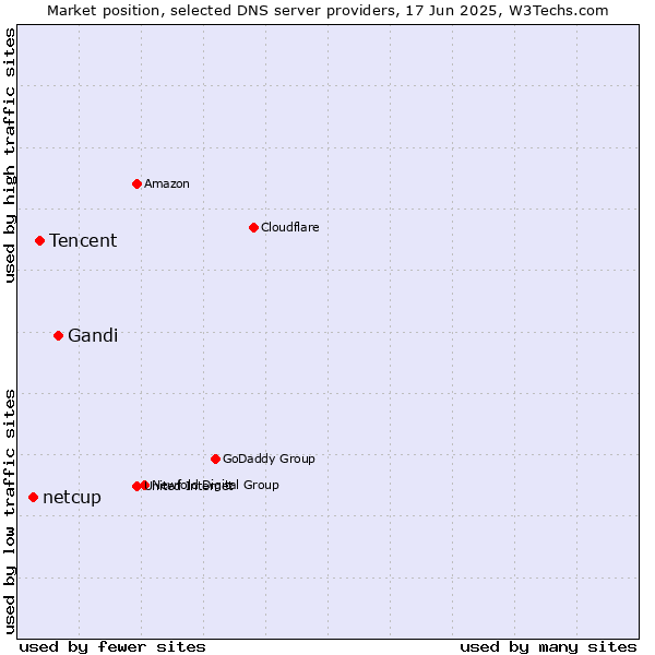 Market position of Gandi vs. Tencent vs. netcup