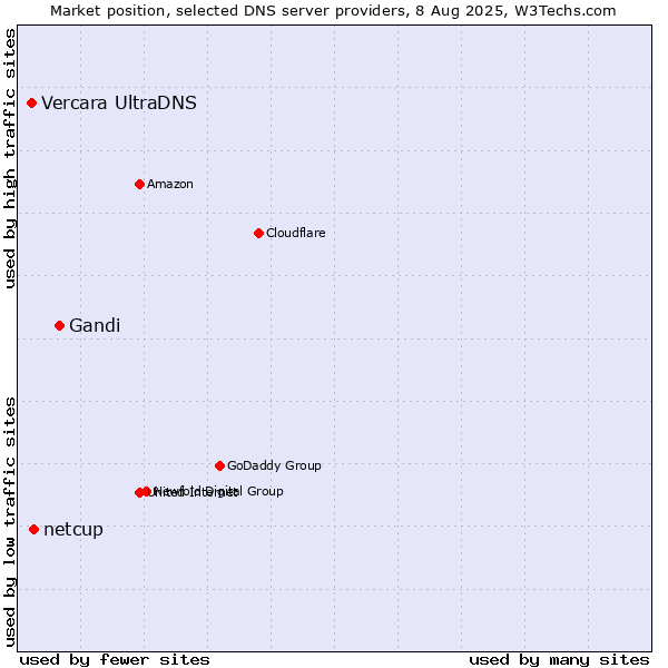 Market position of Gandi vs. netcup vs. Vercara UltraDNS