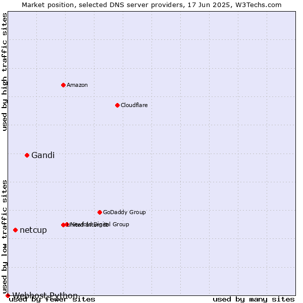 Market position of Gandi vs. netcup vs. Webhost Python