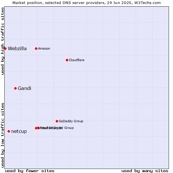 Market position of Gandi vs. netcup vs. Webzilla