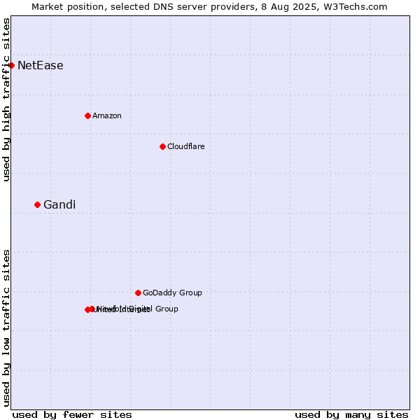 Market position of Gandi vs. NetEase