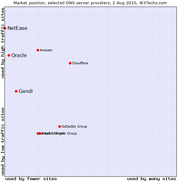 Market position of Gandi vs. Oracle vs. NetEase