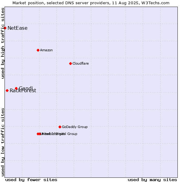 Market position of Gandi vs. RackForest vs. NetEase
