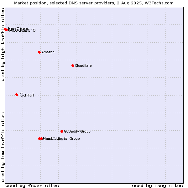 Market position of Gandi vs. RcodeZero vs. NetEase